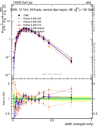 Plot of j.width.c in 13000 GeV pp collisions