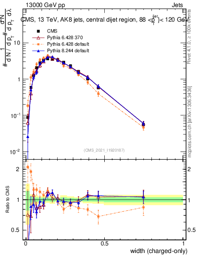 Plot of j.width.c in 13000 GeV pp collisions