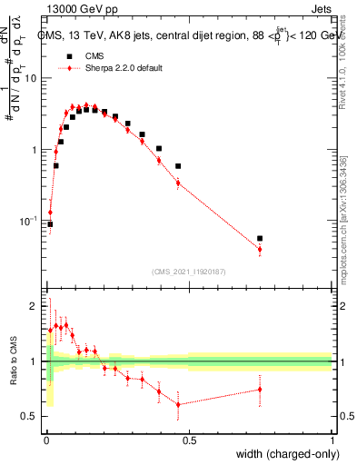 Plot of j.width.c in 13000 GeV pp collisions