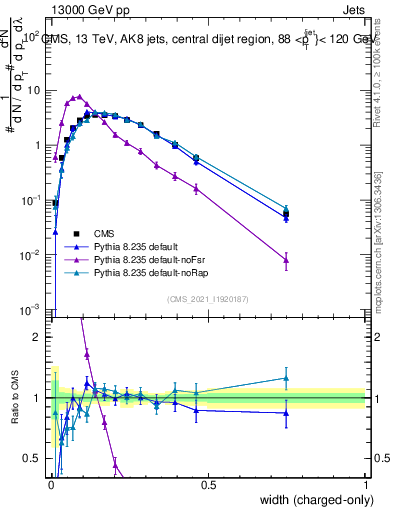 Plot of j.width.c in 13000 GeV pp collisions