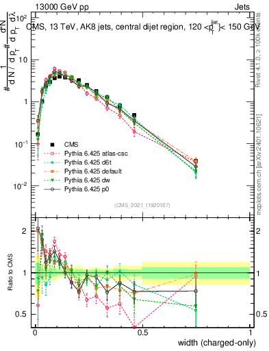 Plot of j.width.c in 13000 GeV pp collisions