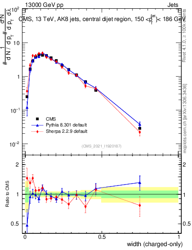 Plot of j.width.c in 13000 GeV pp collisions