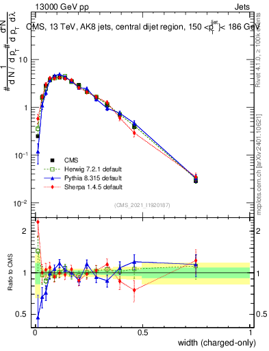 Plot of j.width.c in 13000 GeV pp collisions