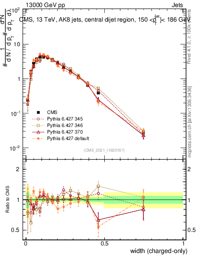 Plot of j.width.c in 13000 GeV pp collisions
