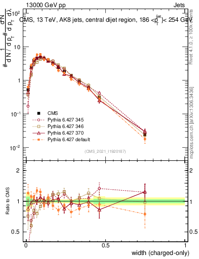 Plot of j.width.c in 13000 GeV pp collisions