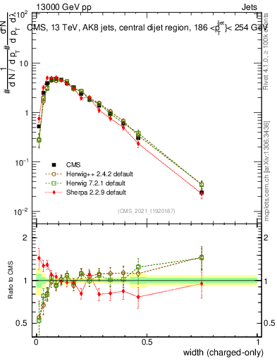 Plot of j.width.c in 13000 GeV pp collisions