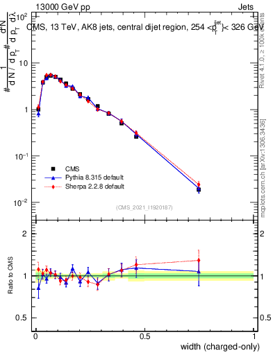 Plot of j.width.c in 13000 GeV pp collisions