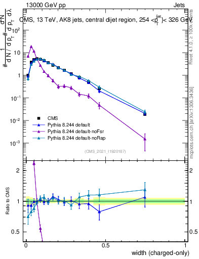 Plot of j.width.c in 13000 GeV pp collisions
