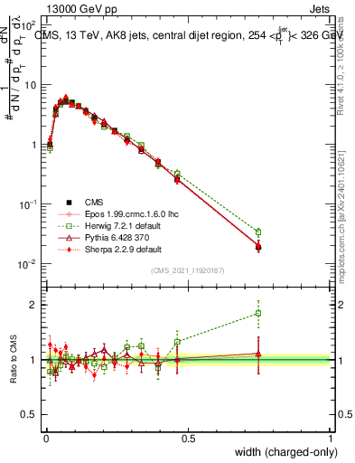 Plot of j.width.c in 13000 GeV pp collisions