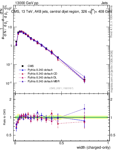 Plot of j.width.c in 13000 GeV pp collisions