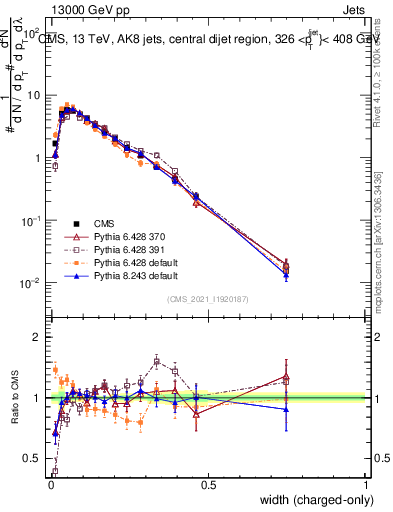 Plot of j.width.c in 13000 GeV pp collisions