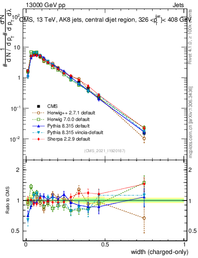 Plot of j.width.c in 13000 GeV pp collisions