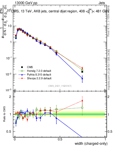Plot of j.width.c in 13000 GeV pp collisions