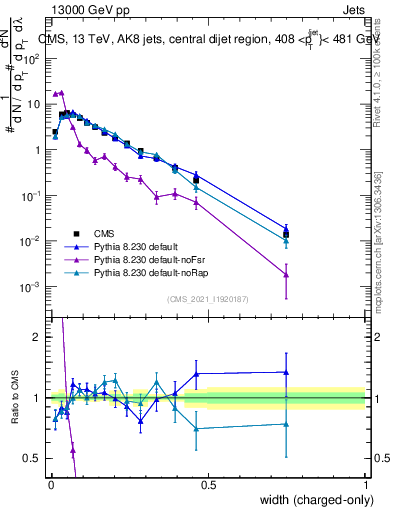 Plot of j.width.c in 13000 GeV pp collisions