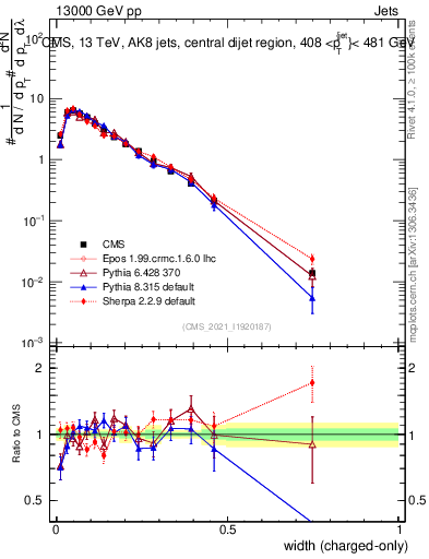 Plot of j.width.c in 13000 GeV pp collisions