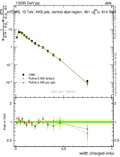 Plot of j.width.c in 13000 GeV pp collisions