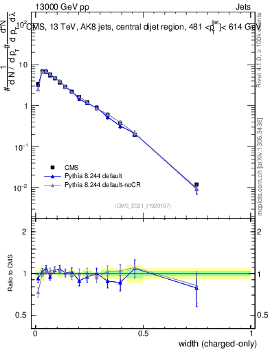 Plot of j.width.c in 13000 GeV pp collisions