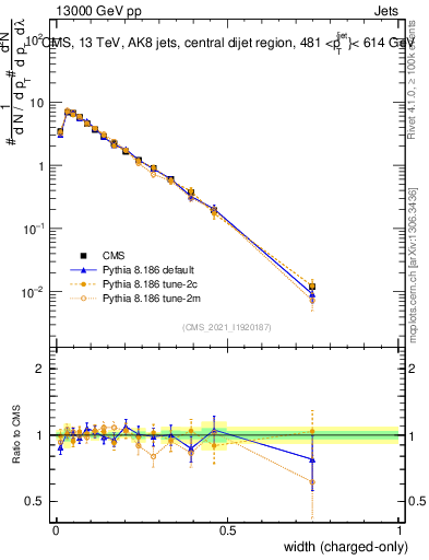 Plot of j.width.c in 13000 GeV pp collisions