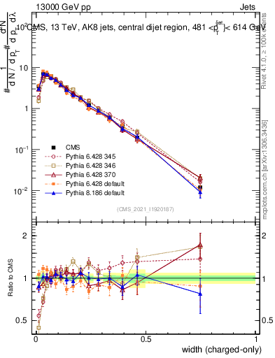 Plot of j.width.c in 13000 GeV pp collisions