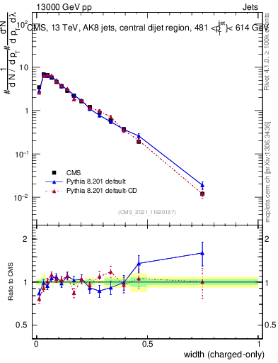 Plot of j.width.c in 13000 GeV pp collisions