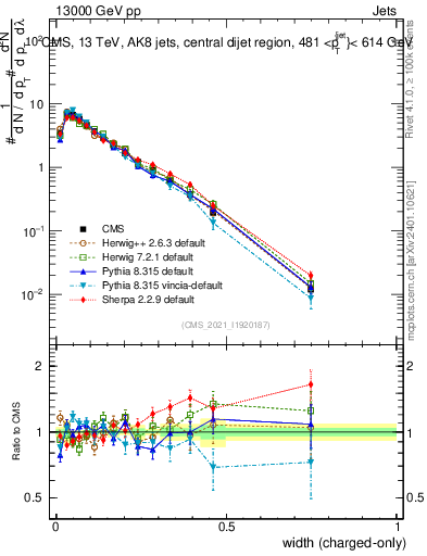 Plot of j.width.c in 13000 GeV pp collisions