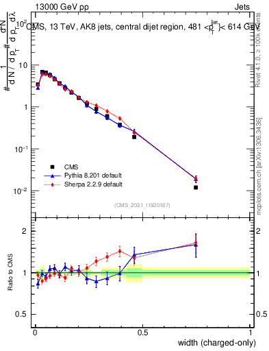 Plot of j.width.c in 13000 GeV pp collisions