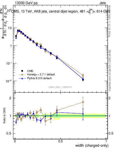 Plot of j.width.c in 13000 GeV pp collisions