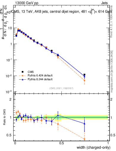 Plot of j.width.c in 13000 GeV pp collisions