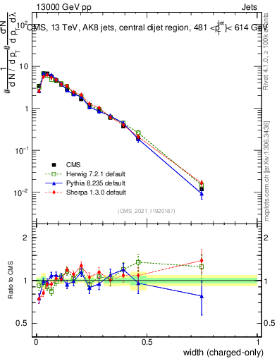 Plot of j.width.c in 13000 GeV pp collisions