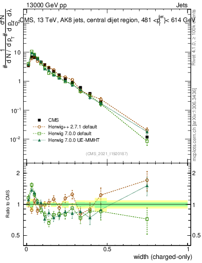 Plot of j.width.c in 13000 GeV pp collisions