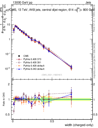 Plot of j.width.c in 13000 GeV pp collisions