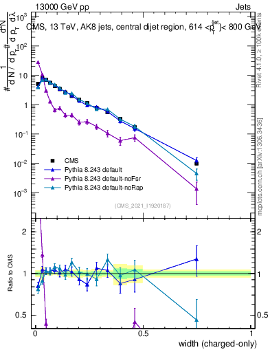 Plot of j.width.c in 13000 GeV pp collisions