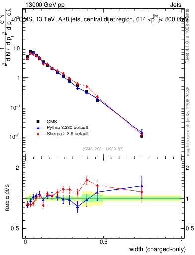 Plot of j.width.c in 13000 GeV pp collisions