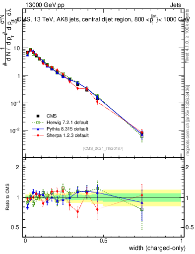 Plot of j.width.c in 13000 GeV pp collisions