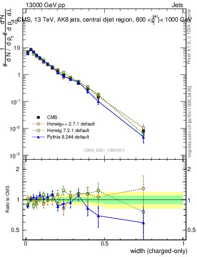 Plot of j.width.c in 13000 GeV pp collisions