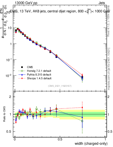 Plot of j.width.c in 13000 GeV pp collisions