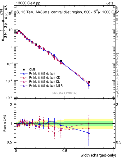 Plot of j.width.c in 13000 GeV pp collisions