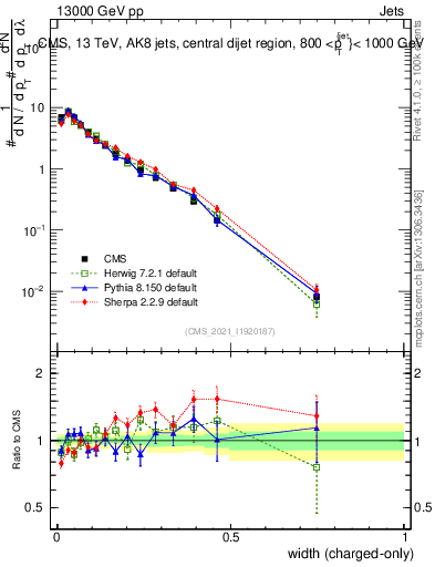 Plot of j.width.c in 13000 GeV pp collisions