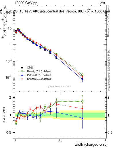 Plot of j.width.c in 13000 GeV pp collisions