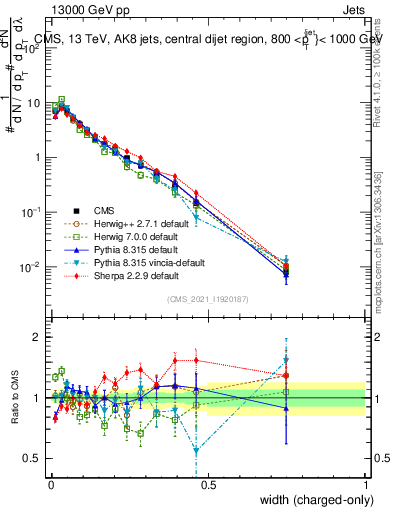Plot of j.width.c in 13000 GeV pp collisions