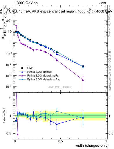 Plot of j.width.c in 13000 GeV pp collisions