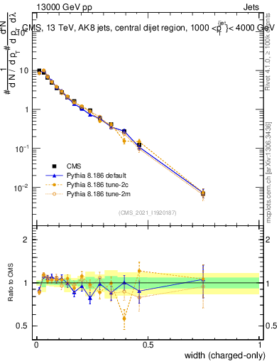 Plot of j.width.c in 13000 GeV pp collisions