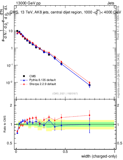 Plot of j.width.c in 13000 GeV pp collisions