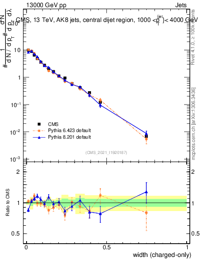 Plot of j.width.c in 13000 GeV pp collisions