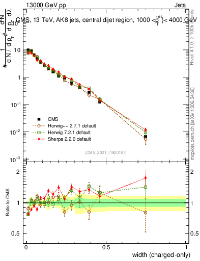Plot of j.width.c in 13000 GeV pp collisions
