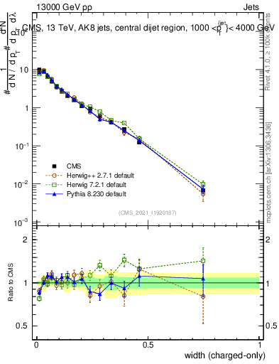 Plot of j.width.c in 13000 GeV pp collisions