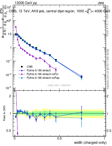 Plot of j.width.c in 13000 GeV pp collisions
