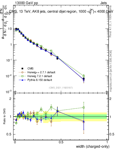 Plot of j.width.c in 13000 GeV pp collisions