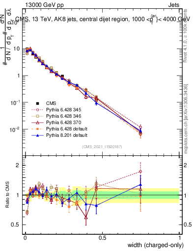 Plot of j.width.c in 13000 GeV pp collisions