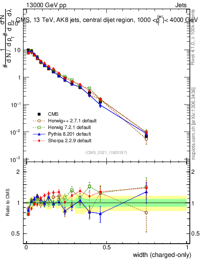 Plot of j.width.c in 13000 GeV pp collisions